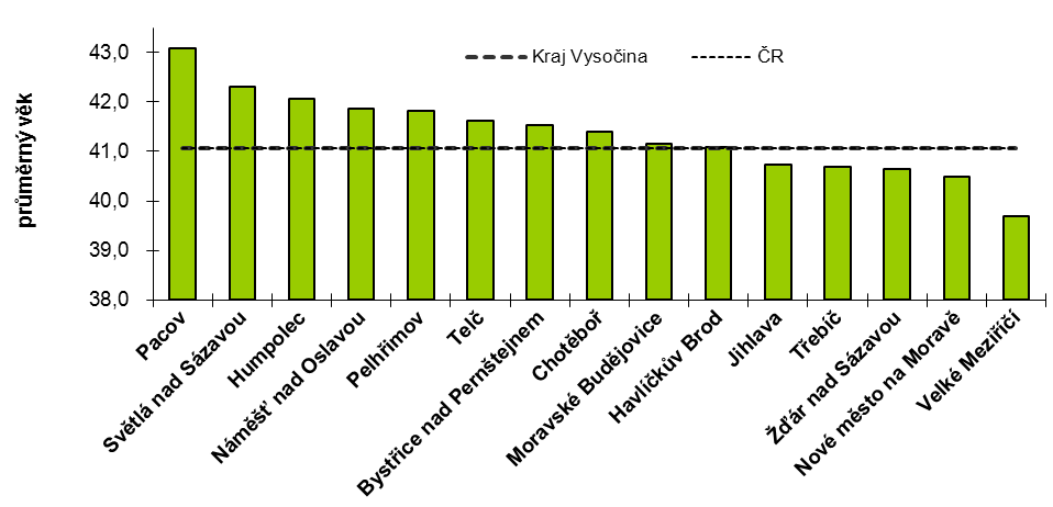 Obr..0: Průměrný věk obyvatelstva ve správních obvodech ORP kraje Vysočina k 3.. 0 Zdroj dat: Počet obyvatel v obcích k.. 0. ČSÚ Praha, 0.