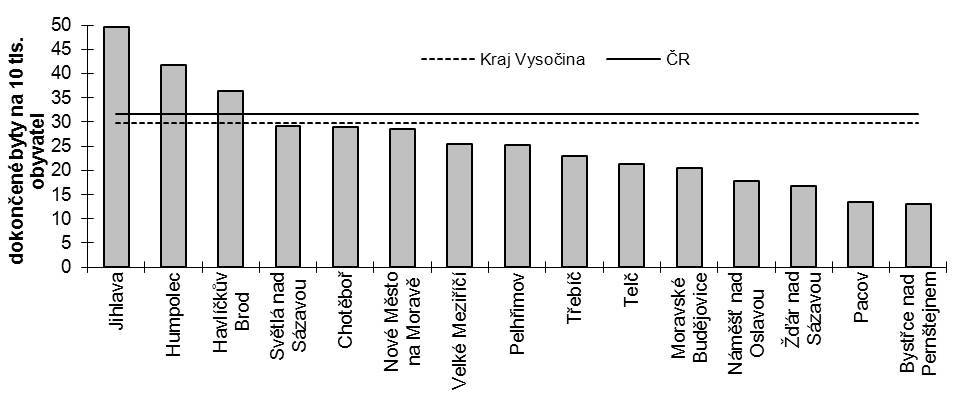 Jihlavsku a Žďársku. Ve srovnání s průměrem ČR byl v roce 00 ve všech správních obvodech Kraje Vysočina vyšší podíl bytů v rodinných domech.