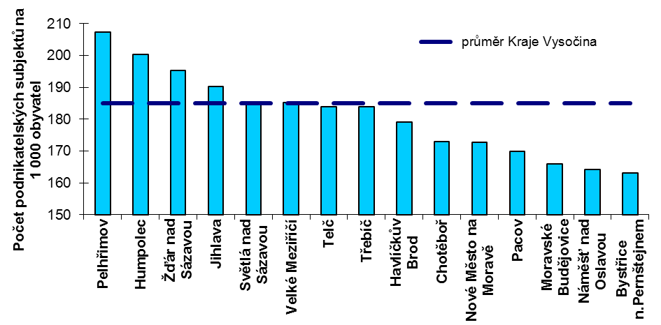 Obr. 6..: Počet podnikatelských subjektů na 000 obyvatel se sídlem ve správních obvodech obcí s rozšířenou působností Kraje Vysočina k 3.