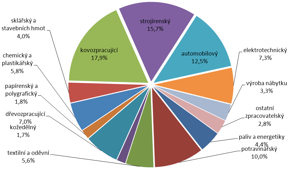 6.3 Průmysl a stavebnictví Průmyslová výroba v Kraji Vysočina vykazovala v posledních letech značnou dynamikou a měla významný pozitivní dopad na celou ekonomickou sféru kraje.