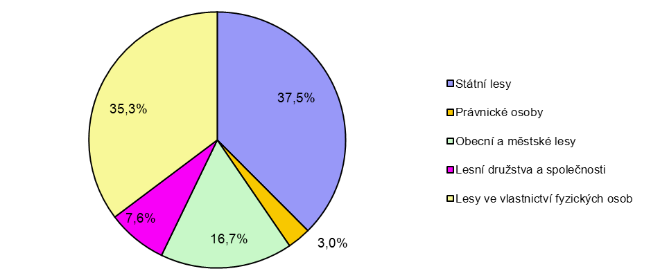 3 Těžba v Kraji Vysočina činila v roce 0 absolutně 405 989 m dřevní hmoty, což tvořilo 9, % z celkové těžby v České republice.