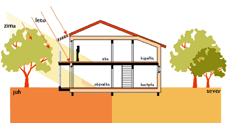 Aj v zimných mesiacoch, keď slnko svieti kratšie a na nižšej dráhe, vnikne do domu dostatok tepelnej energie, ktorá ohreje dom o 2 až 4 C!