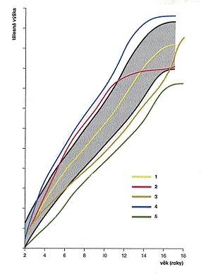 Růstové vzory (Lebl a Krásničanová 1996). Zpomalení růstu (růstová retardace) může mít různé příčiny. Kritickou hranicí, která odděluje normální a kriticky nízké postavy je 3. percentil. Tzv.