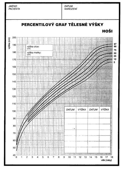 Graf 2: Percentilový graf závislosti