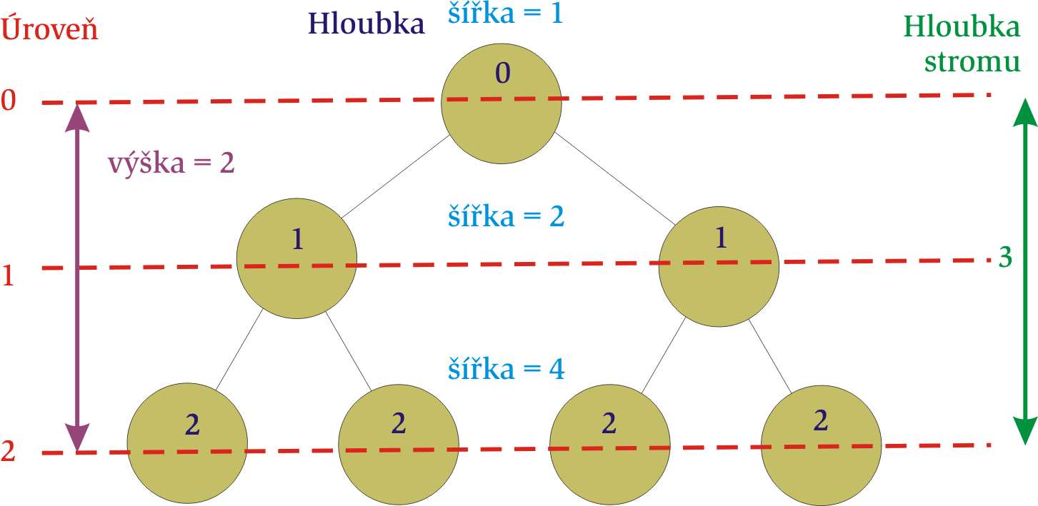 Charakteristiky strom u V yska stromu: h = K 1 maxim aln hloubka uzlu ve stromu v yska stromu pouze s korenem je 0 Strom m a nejmens moznou v ysku pr ave tehdy, kdyz na vsech urovnch krome posledn m