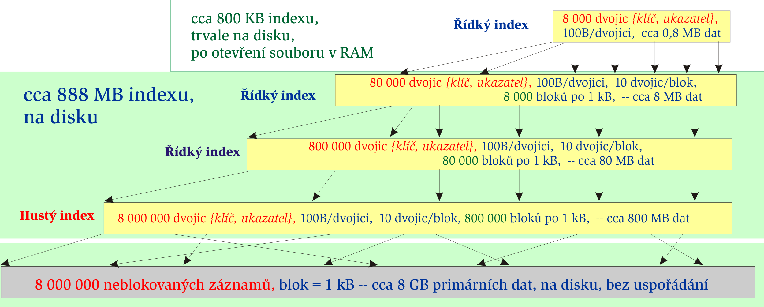 Probl em doby prohled av an rozs ahl ych index u lze resit vce urov nov ymi indexy, snizuje se pocet potrebn ych diskov ych prstup u { 3x pro index (4.