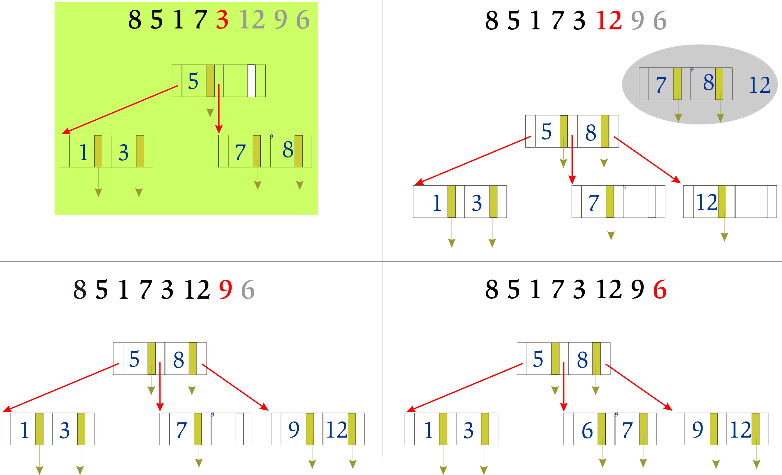 B-strom, ilustrace konstrukce vkl ad anm B-strom r adu 3 po vlozen z aznam u s klci 8, 5, 1, 7, 3,