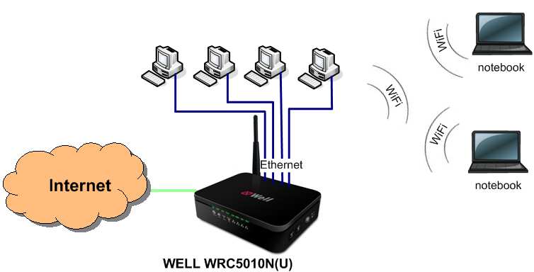 SK Ako nastaviť WiFi router (popis najbežnejšieho zapojenie režim Home Gateway): Nasledujúci návod popisuje najtypickejšie použitie WiFi routeru tzn. do WAN konektoru je privedený internet napr.