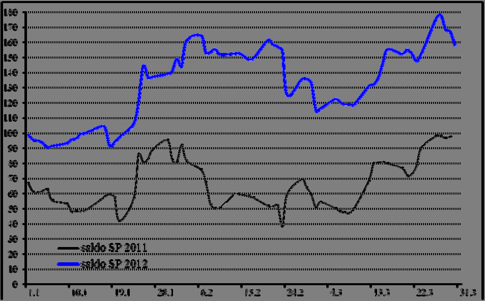 Graf č. 13 Vývoj salda státního rozpočtu za 1. čtvrtletí roku 2012 a 2011 (v mld.