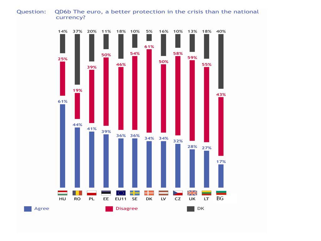 myslí, že euro by je neochránilo více než jejich národní měna. Naopak 36 % dotázaných věří ve větší schopnost eura chránit proti krizím. Zbylých 18 % odpovědělo nevím.