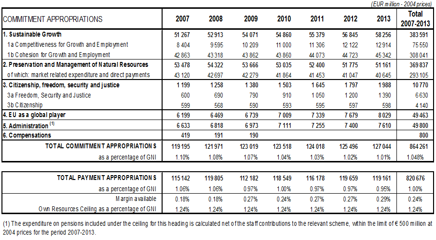 Příloha B - Finanční rámec 2007-2013 Zdroj: