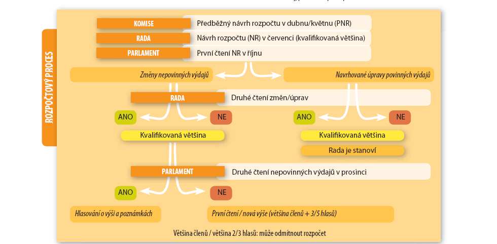 výdajů, Rada se usnese kvalifikovanou většinou. Změny potom může zamítnout nebo se k nim nevyjádřit, čímž jsou změny přijaty.