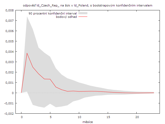 Graf č. 6: Reakce ČR na impulz v Polsku o velikosti 0,026702 Zdroj: Autor Z grafů č. 5 a 6 je patrné, že vliv Německa na Českou republiku je mnohem výraznější a vliv šoku přetrvává déle.