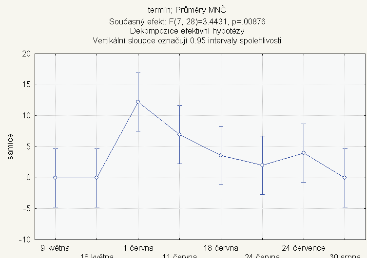 Obr. 1. Srovnání počtu odchycených samců a samic C.