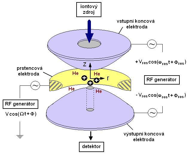 - 22 - Kvadrupolóva Iontová past Iontová past se skládá ze vstupní a z výstupní elektrody kruhového průřezu a z prstencové středové elektrody.