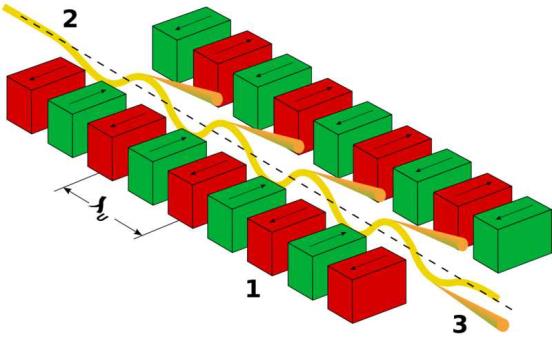 - 27 - Dráha elektronů je ve Storage Ring usměrňována systémem magnetů, např. undulátory.