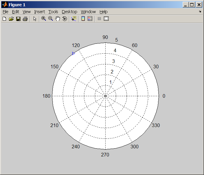 Graf v polárních souřadnicích polar(uhel, vzdalenost_od_počátku) polar(angle(z), abs(z), '>') Přímo pro zobrazení komplexních čísel: compass(cislo) compass(z) Dále např. funkce feather a další. Pozn.