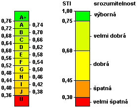 STI = 56,881 LOG - 96,253 LOG 3 6-163,57 LOG + 25,062 LOG 2 5 +181,03 LOG - 2,4058 LOG + 0,2575 4 - (150) s hodnotou spolehlivosti R 2 = 0,9956.