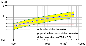 V Ld = 0, 057 Qv Qp (152) T Ve volném poli se uplatňuje především tzv. primární vlna šířící se od zářiče, zatím co odražené (sekundární) vlny mají oproti primární vlně menší akustický tlak.
