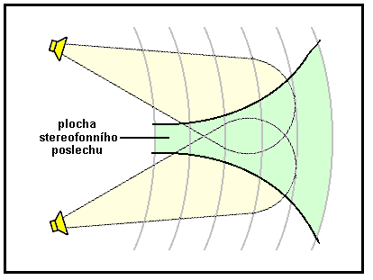 Fidelity). Nejjednodušším řešením je dvoukanálová stereofonie. Klasické uspořádání je vhodné pouze pro menší prostory a malý počet posluchačů (obr.117).