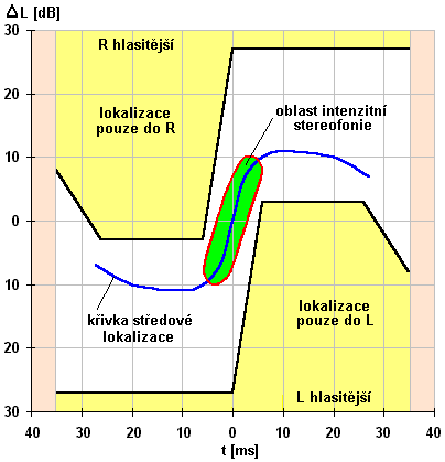 ho použití intenzitní stereofonie je ohraničena hodnotami Δt 5 ms pro maximální časový rozdíl a ΔL 10 db pro maximální přípustný rozdíl akustických tlaků. Obr.