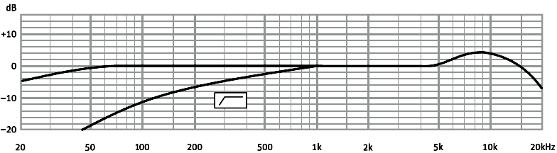 Pro zlepšení srozumitelnosti řeči se v přenosové cestě omezují nízké frekvence pod 75 až 120 Hz (omezuje se dunivý charakter hlasu) a naopak se zesilují frekvence formantových oblastí v okolí 4 khz a