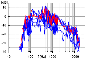 2 až 20 khz po 100 Hz. Celkem 540 hodnot pro jedinou frekvenční charakteristiku. V tomto případě je výhodnější měřit pomocí třetinooktávového růžového šumu (např. CD-generátor firmy AVP Marutech).