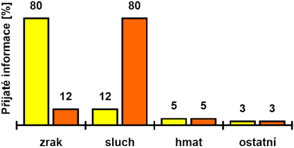 1.3 ZAPOJENÍ RECEPTORŮ VE VYUČOVACÍM PROCESU V návaznosti na fenomenologický model, rychlosti percepce a apercepce je zajímavé srovnání těchto hodnot s výsledky experimentálního výzkumu prováděného