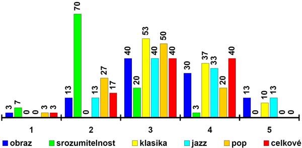 Obr.176 Výsledky subjektivních testů - aula UHK (údaje v procentech) Změřené přenosové frekvenční charakteristiky (obr.