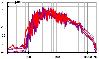 Změřené přenosové frekvenční charakteristiky posluchárny C5 ukazují, že přenášené frekvenční pásmo je v rozsahu 130 Hz až 3,2 khz, v rozmezí 20 db, (obr.192).