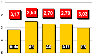 Výsledné celkové subjektivní hodnocení testovaných poslucháren studenty bylo určeno váženým průměrem podle rovnice (187) z klasické pětistupňové škály, kde je: H - výsledné hodnocení (známka)