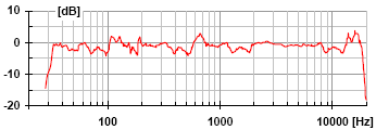 ním pásmu lepším než 10 db (obr.199). Poslechová hladina je vyrovnaná s tolerancí lepší než ±3 db pro všechna místa. Obr.