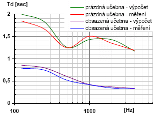 v učebně, kde byla využita dřevěná konstrukce na čelní stěně učebny. Reproduktory jsou zabudovány do čelní stěny učebny, která tvoří čtyřkomorový systém a nese keramickou tabuli.