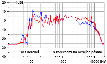 teristické citlivosti až o 3 db. Změřené frekvenční charakteristiky ve středu auditoria (obr.