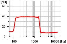 Příloha E - Dílčí výsledky výzkumu závislosti STIPA Obr.203 Pásmová propust Obr.204 Pásmová propust 500 Hz až 2,5 khz, 12 db/okt 700 Hz až 1,2 khz, 12 db/okt STI 0,97/CIS 99 % STI 0,91/CIS 96 % Obr.