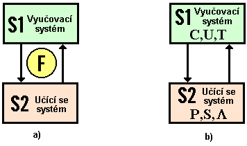 zavádí tzv. vlivové faktory F, činitele ovlivňující vyučování. Jedná se o faktory odpovídající na otázky: Proč? Co? Čím? Kdo? Kde? a Jak? Obr.