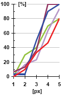 a) body b) horizontální čáry c) vertikální čáry Obr.