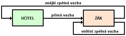 Obr.6 Didaktický (herbartovský) trojúhelník 2.3.