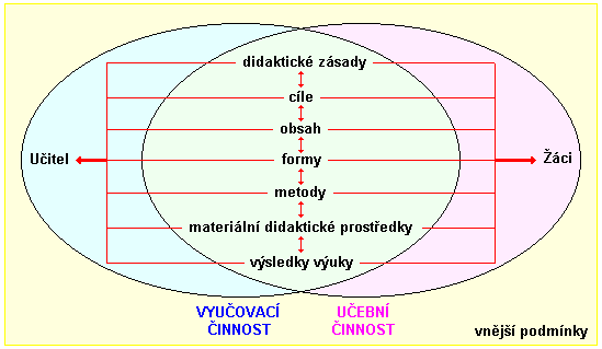 Obr.8 Zjednodušený model procesu výuky (Mareš) Narozdíl od klasických modelů vyučovacího procesu preferují autoři novějších modelů v sociálním styku v podmínkách výuky právě lidský vztah učitele a