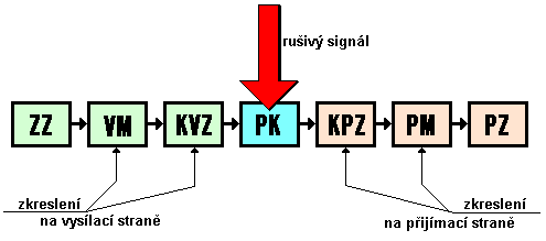 3.1 NEGATIVNÍ VLIVY PŘI PŘENOSU INFORMACÍ Předpokládejme, že oba koncové články pracují v daném přenosovém systému bez jakékoliv chyby nebo se zanedbatelnou chybou.