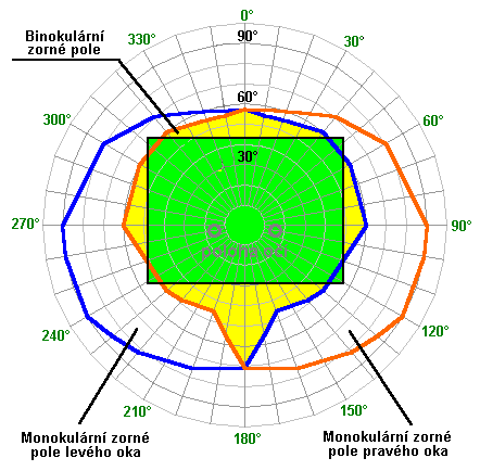 zového formátu (plocha obrazu) a plocha obrazu pokrývající zorné pole. Výsledky jsou přehledně uspořádány v tab.8. Uvedené velikosti ploch nemají konkrétní význam absolutní velikosti plochy.