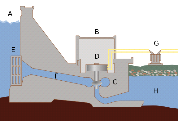 Základním prvkem vodní elektrárny je turbína (Obr. 4). Tu roztáčí protékající voda, která je k ní přiváděna kanálem. Ten je u malých vodních elektráren zásobován vodou z jezu.
