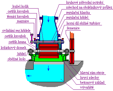 c) Peltonova rovnotlaká turbína (Obr. 7), pochází z roku 1880 a vyuţívá se především na horních tocích řek s menšími průtoky a spády, především při realizací malých vodních elektráren (Bednář, 2013).