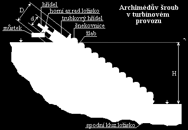 e) Šneková (Archimédova) turbína (Obr. 9), je tvořená šroubem, tzv. šnekovicí. Protékající voda působí svou hmotností po celé dráze svého klesání na zakřivenou plochu lopatek, a tím šnekovici roztáčí.