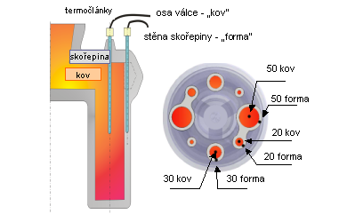 2. PŘÍPRAVA EXPERIMENTÁLNÍCH ODLITKŮ Na základě teoretického rozboru přenosu tepla z tekutého kovu do skořepinové formy a okolního prostředí byly navrženy zkušební skořepiny a provedeny zkoušky