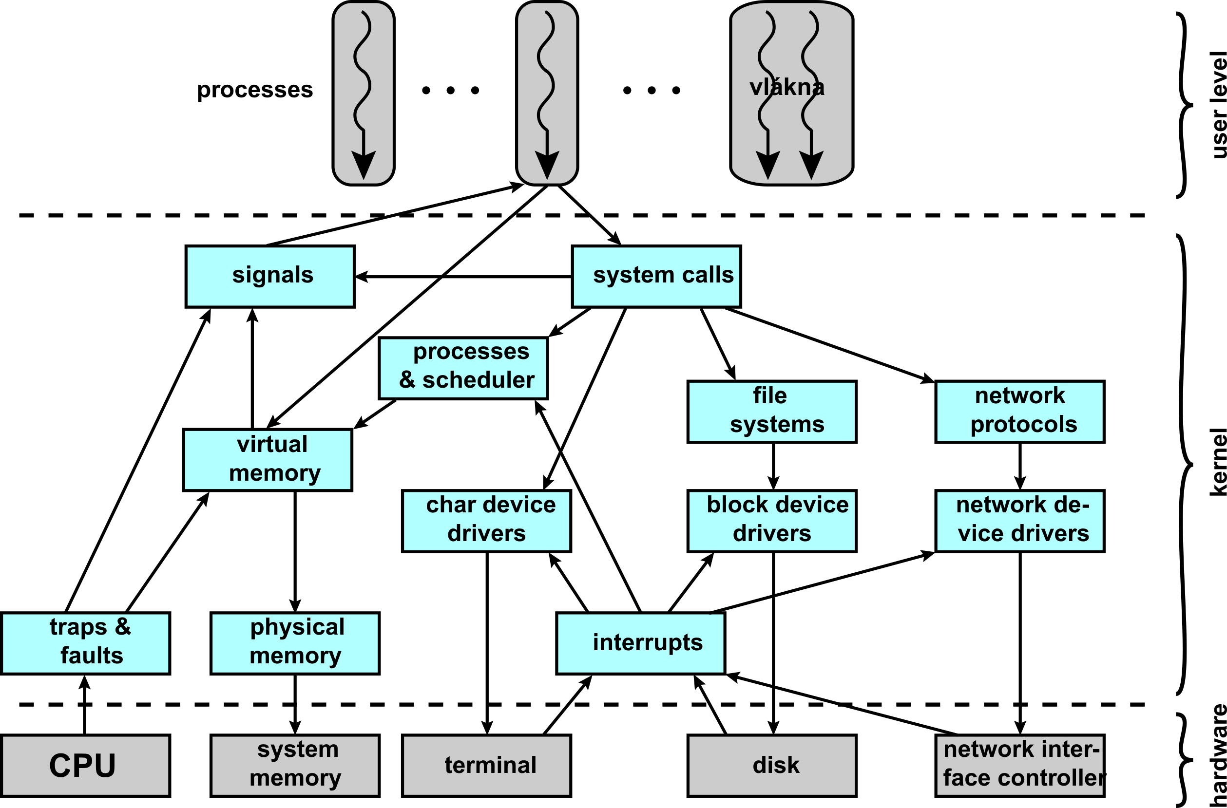 Komponenty j adra Linuxu (implementace na arch.