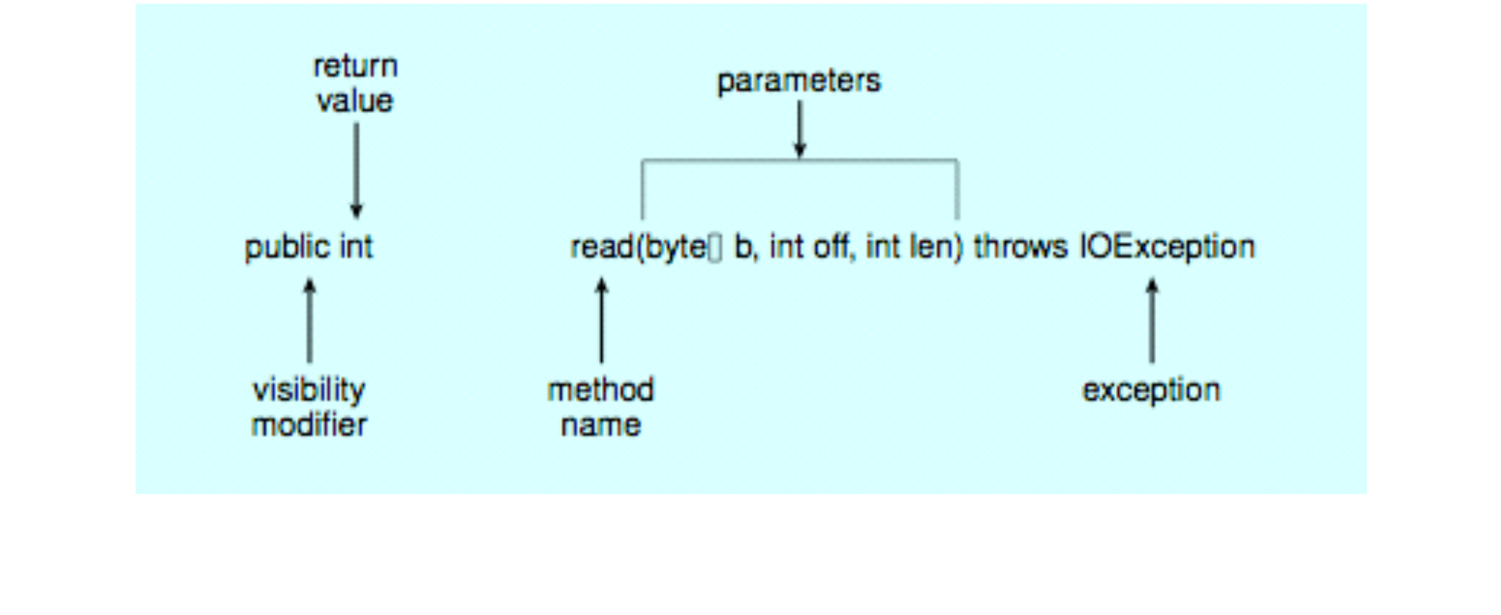 Ilustrace standardnho Java API metoda read() z trdy java.io.