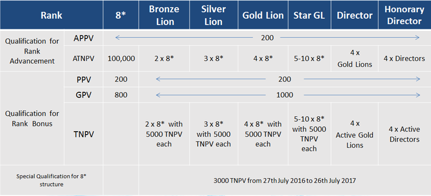 U(BL) Úroveň 8* Bronz. Lev Stříbrný Lev Například: U je Bronzový lev, U má 200 PPV a 1000 GPV 8* 200PPV 800GPV 1000TNPV 8* 200PPV 800GPV 6000TNPV 1.