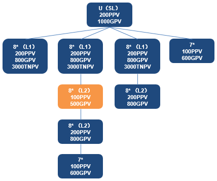 25. Jak pro bonus za vedení sloučit úrovně, které se nekvalifikují? Například: U - Stříbrný lev, 200 PPV / 1000 GPV v daném měsíci.