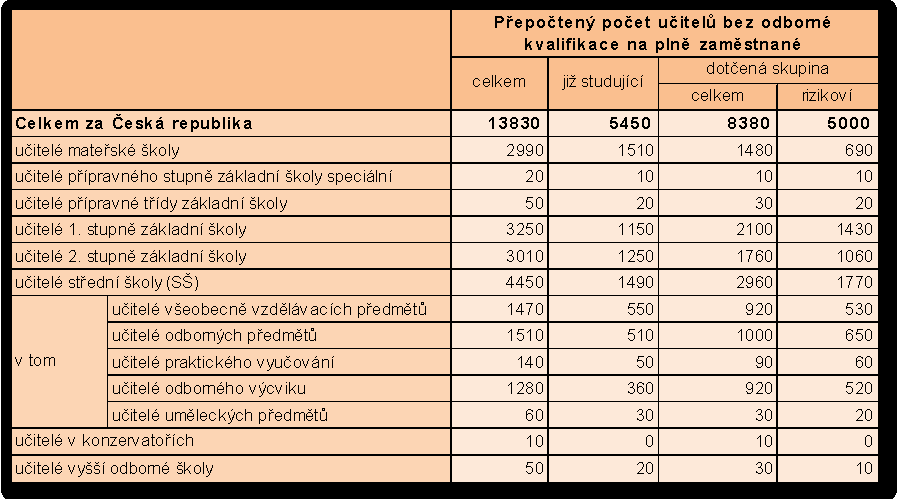 Tab. 1: Nekvalifikovaní učitelé (fyzické osoby) Celkem za Česká republika učitelé mateřské školy učitelé přípravného stupně základní školy speciální učitelé přípravné třídy základní školy učitelé 1.